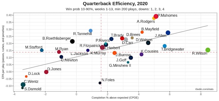 NFL QB Chart 2020 Week 13 10-90 WP